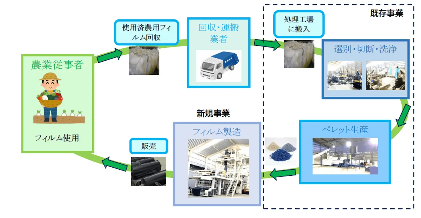 農業用リサイクル